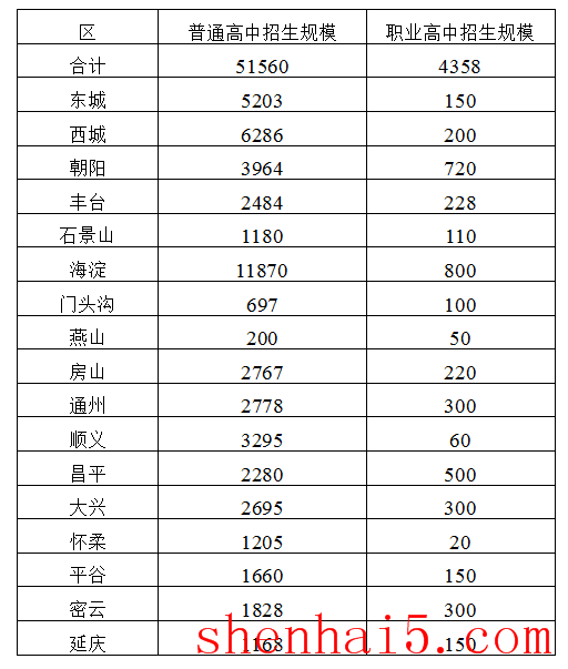 2019年北京高中招生51560人 职高招生4358人