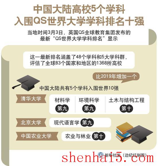 图表：中国大陆高校5个学科入围QS世界大学学科排名十强