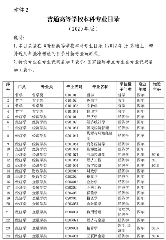 教育部公布新一批普通高等学校本科专业备案和审批结果