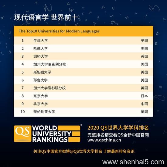 QS世界大学学科排名发布 大陆高校5学科入围世界十强