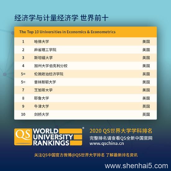 QS世界大学学科排名发布 大陆高校5学科入围世界十强