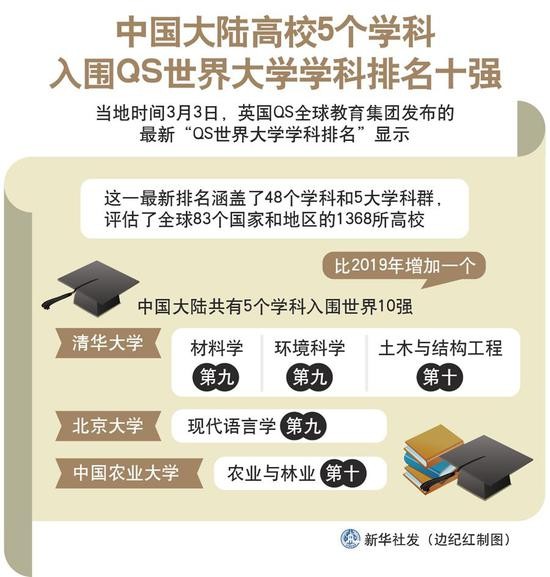 中国大陆高校5个学科入围QS世界大学学科排名十强