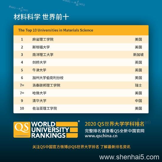 QS世界大学学科排名发布 大陆高校5学科入围世界十强