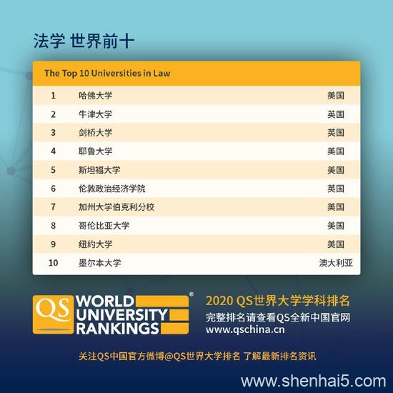 QS世界大学学科排名发布 大陆高校5学科入围世界十强