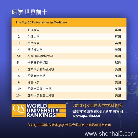 QS世界大学学科排名发布 大陆高校5学科入围世界十强