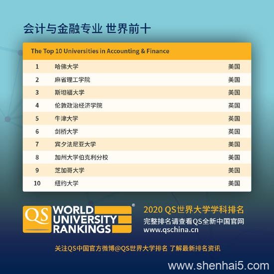 QS世界大学学科排名发布 大陆高校5学科入围世界十强