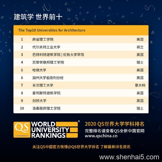 QS世界大学学科排名发布 大陆高校5学科入围世界十强