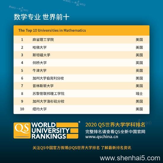 QS世界大学学科排名发布 大陆高校5学科入围世界十强