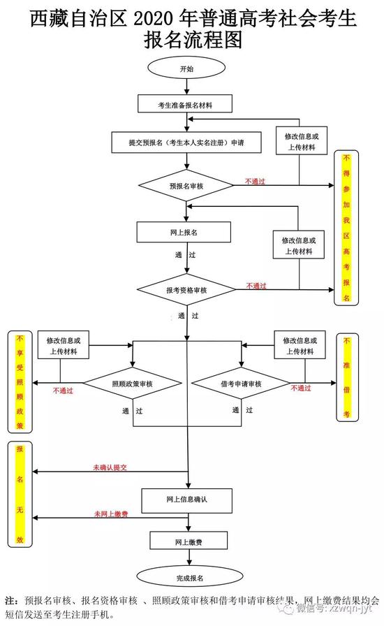 西藏2020年高考社会考生报名流程官方操作来了