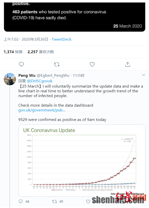 　吴芃在英国卫生与社会保障部疫情通报的推文下更新图表，图据社交媒体截图