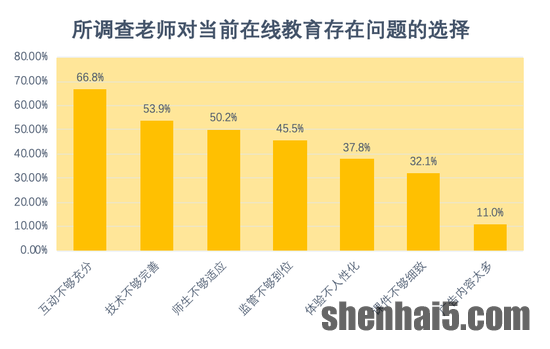 图1：当前在线教育存在哪些问题