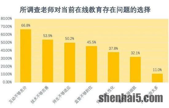 　图2：互动的主要形式占比分析