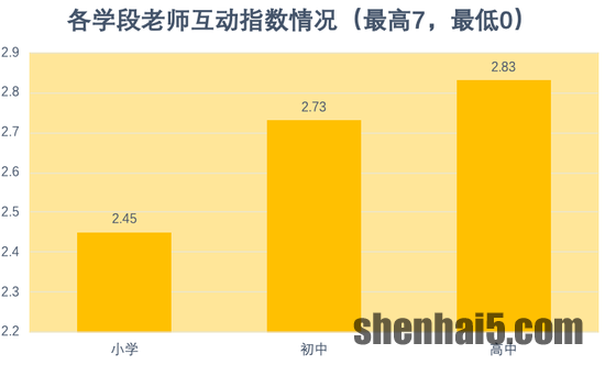 图3：各学段互动指数情况