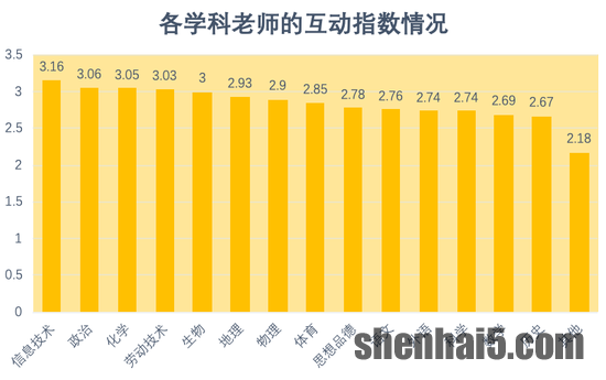 图4：各学科老师的互动指数情况