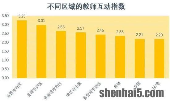 　　图5：不同区域的教师互动指数