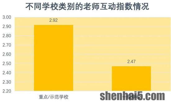 图6：不同学校类别的互动指数