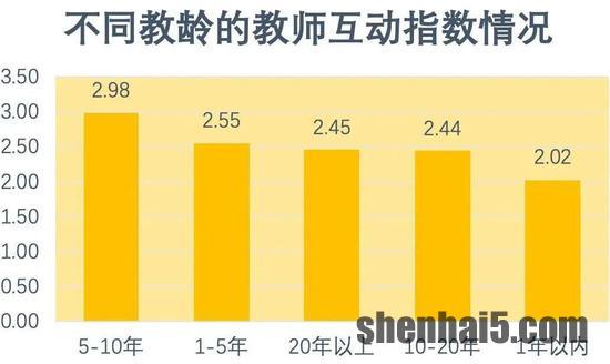 图7：不同教龄的教师互动指数情况