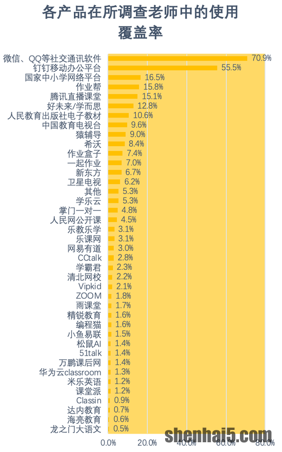 图8：各平台使用覆盖率