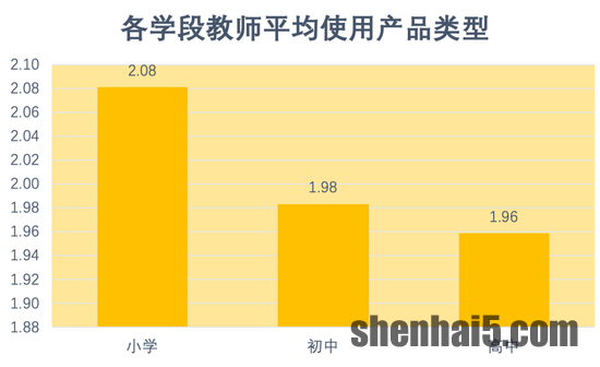 图10：各学段教师平均使用产品类型