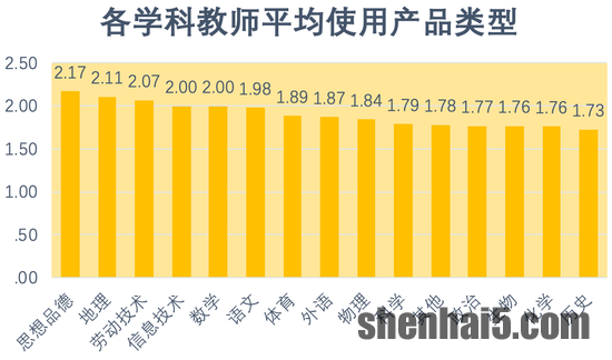 图11：各学科教师平均使用产品类型