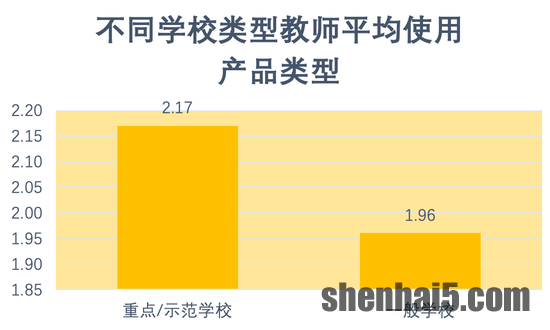 图12：不同学校类型教师平均使用产品类型