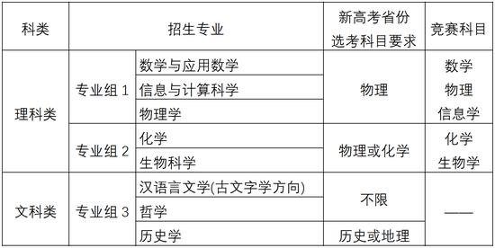 南京大学2020年强基计划招生简章公布 招210人