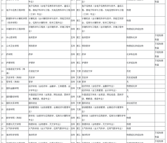 中山大学2020高校专项计划(农村学生)招生简章