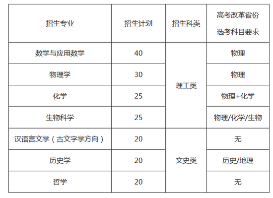 山东大学公布2020强基计划招生简章 7专业招180人