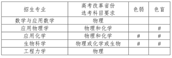 天津大学2020年强基计划招生简章公布