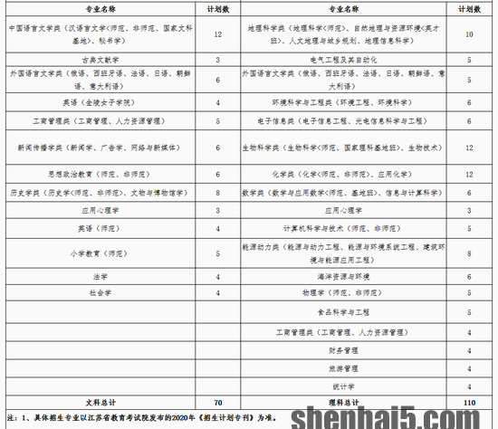 南京师范大学2020年综合评价录取招生简章