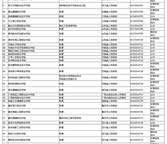 全国新添高职专科学校56所 这3校被撤销