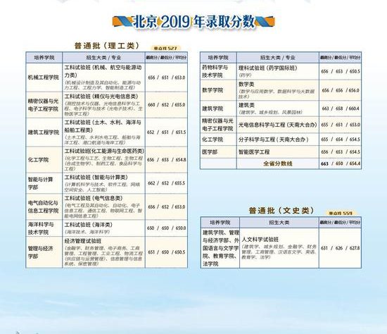 天津大学2019年各地高考录取分数线