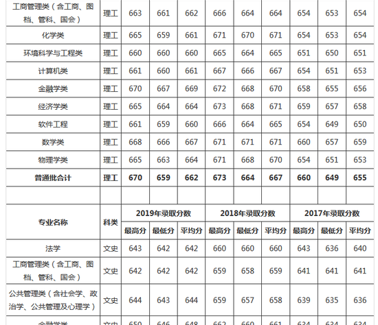 南开大学2019年各地高考录取分数线