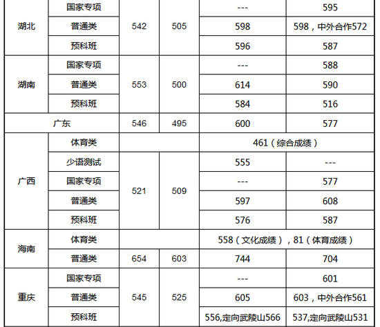 中央民族大学2019年各地高考录取分数线