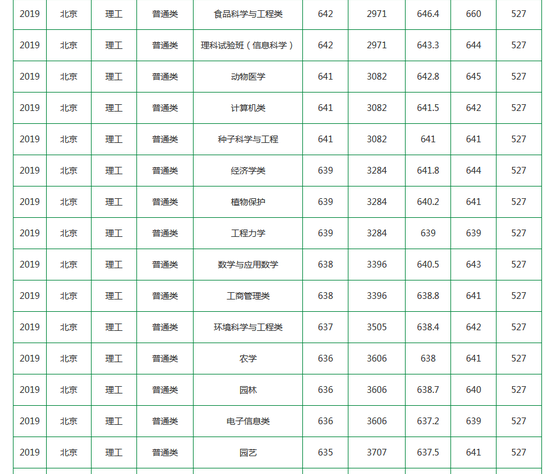 中国农业大学2019年各地高考录取分数线