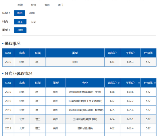 北京航空航天大学2019年各地高考录取分数线