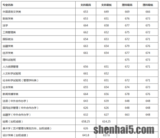 中国人民大学2019年各地高考录取分数线