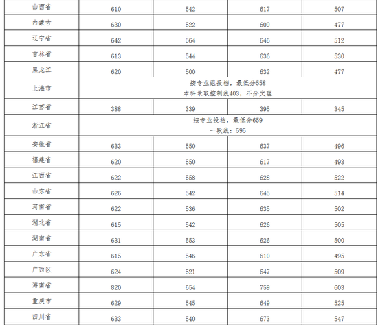 武汉大学2019年各地高考录取分数线