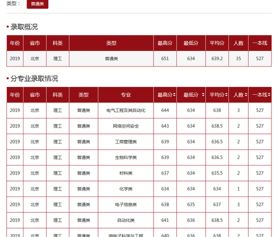 山东大学2019年各地高考录取分数线