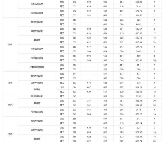 厦门大学2019年各地高考录取分数线