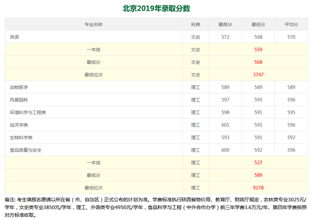 西北农林科技大学2019年各地高考录取分数线