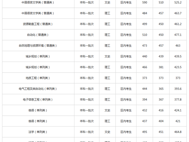 新疆大学2019年各地高考录取分数线