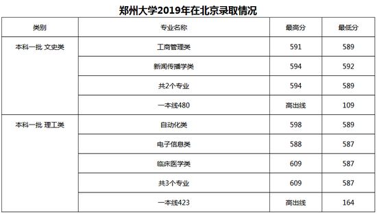 郑州大学2019年各地高考录取分数线