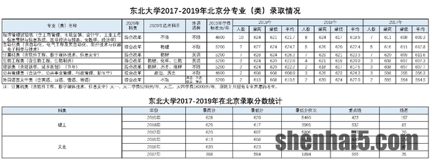 东北大学2019年各地高考录取分数线