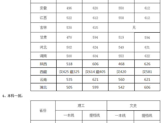 四川大学2019年各地高考录取分数线