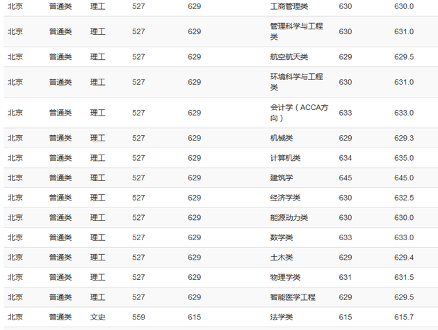 重庆大学2019年各地高考录取分数线