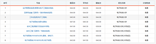电子科技大学2019年各地高考录取分数线
