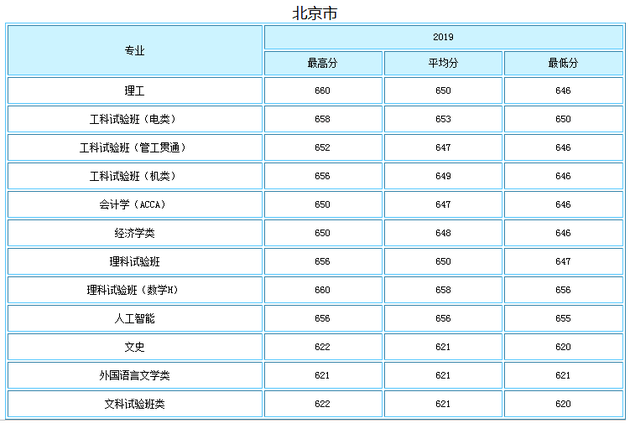 西安交通大学2019年各地高考录取分数线