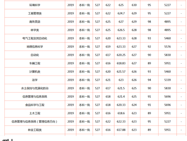 北京林业大学2019年各地高考录取分数线