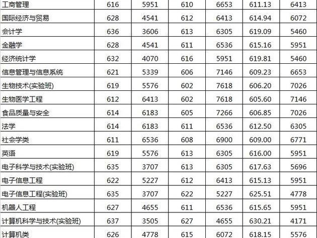 北京工业大学2019年各地高考录取分数线